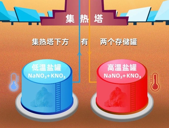 一图读懂熔盐塔式光热电站